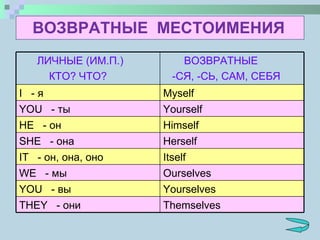 ВОЗВРАТНЫЕ  МЕСТОИМЕНИЯ ЛИЧНЫЕ (ИМ.П.) КТО? ЧТО? ВОЗВРАТНЫЕ -СЯ, -СЬ, САМ, СЕБЯ I   - я Myself YOU   - ты Yourself HE   - он Himself SHE   - она Herself IT   - он, она, оно Itself WE   - мы Ourselves YOU   - вы Yourselves THEY   - они Themselves 
