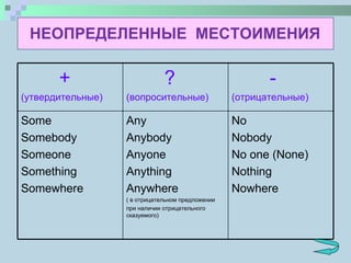 НЕОПРЕДЕЛЕННЫЕ  МЕСТОИМЕНИЯ + (утвердительные) ? (вопросительные) - (отрицательные) Some Somebody Someone Something Somewhere Any Anybody Anyone Anything Anywhere (  в отрицательном предложении при наличии отрицательного сказуемого) No Nobody No one (None) Nothing Nowhere 