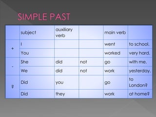 subject
auxiliary
verb
main verb
+
I went to school.
You worked very hard.
-
She did not go with me.
We did not work yesterday.
?
Did you go
to
London?
Did they work at home?
 