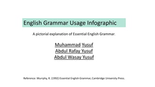 English Grammar Usage Infographic
Reference: Murrphy, R. (1992) Essential English Grammar, Cambridge University Press.
A pictorial explanation of Essential English Grammar.
Muhammad Yusuf
Abdul Rafay Yusuf
Abdul Wasay Yusuf
 