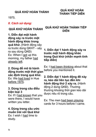 16 
QUÁ KHỨ HOÀN THÀNH QUÁ KHỨ HOÀN 
THÀNH TIẾP DIỄN 
1975. 
II. Cách sử dụng: 
QUÁ KHỨ HOÀN THÀNH QUÁ KHỨ HOÀN THÀNH TIẾP 
DIỄN 
1. Diễn đạt một hành 
động xảy ra trước một 
hành động khác trong 
quá khứ. (Hành động xảy 
ra trước dùng QKHT - xảy 
ra sau dùng QKĐ) 
Ex: When I got up this 
morning, my father had 
already left. 
2. Dùng để mô tả hành 
động trước một thời gian 
xác định trong quá khứ. 
Ex: We had lived in Hue 
before 1975. 
3. Dùng trong câu điều 
kiện loại 3 
Ex: If I had known that you 
were there, I would have 
written you letter. 
4. Dùng trong câu ước 
muốn trái với Quá khứ 
Ex: I wish I had time to 
study. 
1. Diễn đạt 1 hành động xảy ra 
trước một hành động khác 
trong Quá khứ (nhấn mạnh tính 
tiếp diễn) 
Ex: I had been thinking about that 
before you mentioned it. 
2. Diễn đạt 1 hành động đã xảy 
ra, kéo dài liên tục đến khi 
hành động thứ 2 xảy ra. (Hành 
động 2 dùng QKĐ). Thường 
thường khoảng thời gian kéo dài 
được nêu rõ trong câu. 
Ex: The men had been playing 
cards for 3 hours before I came.  