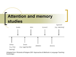 Attention and memory
studies

(Adapted from: Richards & Rodgers 2001 Approaches & Methods in Language Teaching
Cambridge)

 