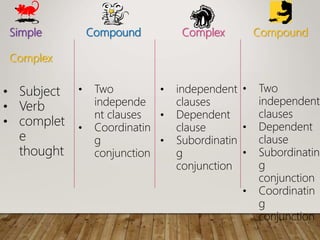 Simple Compound Complex Compound
Complex
? Subject
? Verb
? complet
e
thought
? Two
independe
nt clauses
? Coordinatin
g
conjunction
? independent
clauses
? Dependent
clause
? Subordinatin
g
conjunction
? Two
independent
clauses
? Dependent
clause
? Subordinatin
g
conjunction
? Coordinatin
g
conjunction
 