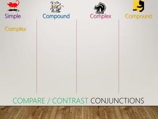 Simple Compound Complex Compound
Complex
COMPARE / CONTRAST CONJUNCTIONS
 