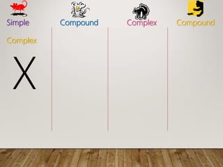 Simple Compound Complex Compound
Complex
X
 