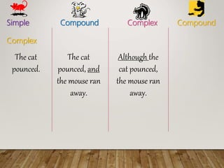 Simple Compound Complex Compound
Complex
Although the
cat pounced,
the mouse ran
away.
The cat
pounced, and
the mouse ran
away.
The cat
pounced.
 