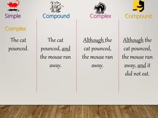 Simple Compound Complex Compound
Complex
Although the
cat pounced,
the mouse ran
away, and it
did not eat.
Although the
cat pounced,
the mouse ran
away.
The cat
pounced, and
the mouse ran
away.
The cat
pounced.
 