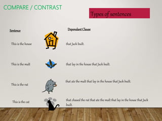 Types of sentences
Sentence Dependant Clause
This is the house that Jack built.
This is the malt that lay in the house that Jack built.
This is the rat
that ate the malt that lay in the house that Jack built.
This is the cat that chased the rat that ate the malt that lay in the house that Jack
built.
COMPARE / CONTRAST
 