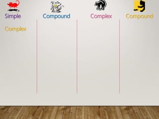 Simple Compound Complex Compound
Complex
 