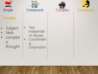 Simple Compound Complex Compound
Complex
? Subject
? Verb
? complet
e
thought
? Two
independe
nt clauses
? Coordinatin
g
conjunction
 