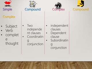 Simple Compound Complex Compound
Complex
? Subject
? Verb
? complet
e
thought
? Two
independe
nt clauses
? Coordinatin
g
conjunction
? independent
clauses
? Dependent
clause
? Subordinatin
g
conjunction
 