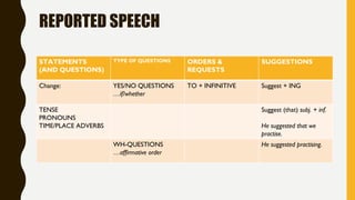 REPORTED SPEECH
STATEMENTS
(AND QUESTIONS)
TYPE OF QUESTIONS ORDERS &
REQUESTS
SUGGESTIONS
Change: YES/NO QUESTIONS
…if/whether
TO + INFINITIVE Suggest + ING
TENSE
PRONOUNS
TIME/PLACE ADVERBS
Suggest (that) subj. + inf.
He suggested that we
practise.
WH-QUESTIONS
…affirmative order
He suggested practising.
 