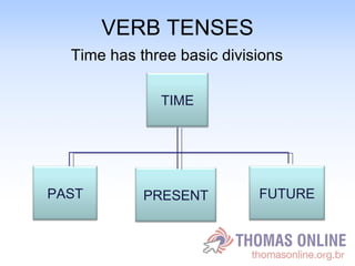 VERB TENSES ,[object Object],TIME FUTURE PRESENT PAST 