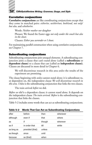 Correlative conjunctions
Correlative conjunctions are like coordinating conjunctions except that
they come in matched pairs: either/or, neither/nor, both/and, not only/
but also, and whether/or.
Words: Neither mother nor daughter
Phrases: We found the Easter eggs not only under the couch but also
in the closet.
Clauses: Either you surrender or I shoot.
For maintaining parallel construction when using correlative conjunctions,
see Chapter 7.
Subordinating conjunctions
Subordinating conjunctions join unequal elements. A subordinating con-
junction joins a clause that can’t stand alone (called a subordinate or
dependent clause) to a clause that can (called an independent clause).
Clauses are discussed in more detail in Chapter 6.
We will discontinue research in this area unless the results of the
experiment are promising.
The clause beginning with unless cannot stand alone; it is subordinate to,
or dependent on, the independent clause We will discontinue research in
this area. Unless is the subordinating conjunction that links the two clauses.
The train arrived before we did.
Before we did is a dependent clause; it cannot stand alone. It depends on
the independent clause The train arrived. Before is the subordinating con-
junction that links the clauses.
Table 5-2 includes some words that can act as subordinating conjunctions.
Table 5-2 Words That Can Act as Subordinating Conjunctions
after before than whenever
although even if that where
as if though wherever
as if in order that till while
as long as provided (that) unless
as though since until
because so (that) when
52 CliffsQuickReview Writing: Grammar, Usage, and Style
 