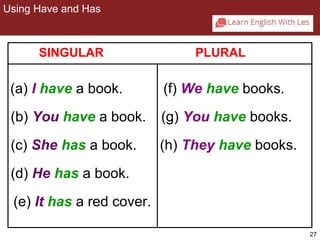 27 
Using Have and Has 
SINGULAR PLURAL 
(a) I have a book. 
(b) You have a book. 
(c) She has a book. 
(d) He has a book. 
(e) It has a red cover. 
(f) We have books. 
(g) You have books. 
(h) They have books. 
2-4 USING HAVE AND HAS 
 