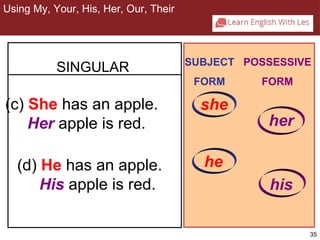 35 
SINGULAR SUBJECT 
(c) She has an apple. 
Her apple is red. 
(d) He has an apple. 
His apple is red. 
FORM 
POSSESSIVE 
FORM 
her 
he 
his 
2-5 USING MY, YOUR, HIS, HER, OUR, THEIR 
she 
Using My, Your, His, Her, Our, Their 
 