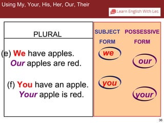 36 
PLURAL SUBJECT 
(e) We have apples. 
Our apples are red. 
(f) You have an apple. 
Your apple is red. 
FORM 
POSSESSIVE 
FORM 
you 
your 
2-5 USING MY, YOUR, HIS, HER, OUR, THEIR 
we 
our 
Using My, Your, His, Her, Our, Their 
 