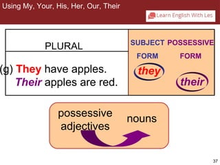 37 
Using My, Your, His, Her, Our, Their 
PLURAL SUBJECT 
(g) They have apples. 
Their apples are red. 
FORM 
POSSESSIVE 
FORM 
2-5 USING MY, YOUR, HIS, HER, OUR, THEIR 
they 
their 
possessive nouns 
adjectives 
 