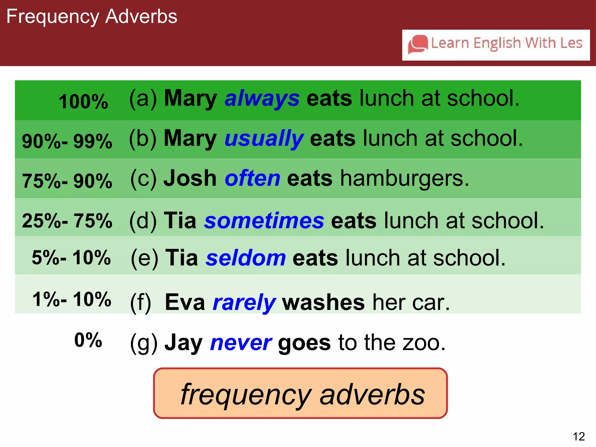 12 
3-2 FREQUENCY ADVERBS 
100% (a) Mary always eats lunch at school. 
90%- 99% (b) Mary usually eats lunch at school. 
75%- 90% 
(c) Josh often eats hamburgers. 
25%- 75% 
5%- 10% 
1%- 10% 
(d) Tia sometimes eats lunch at school. 
0% 
(e) Tia seldom eats lunch at school. 
(f) Eva rarely washes her car. 
(g) Jay never goes to the zoo. 
frequency adverbs 
Frequency Adverbs 
 