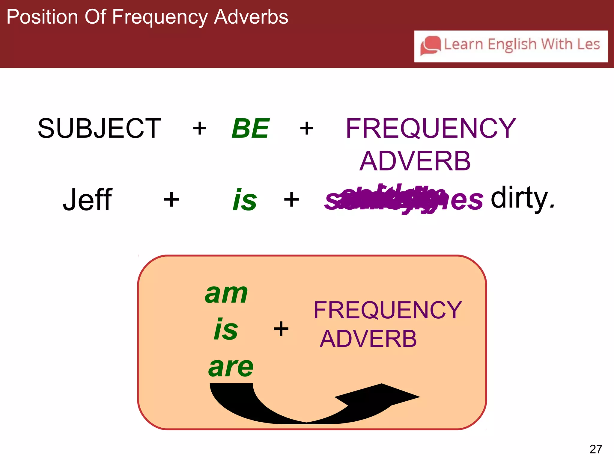 27 
Position Of Frequency Adverbs 
3-3 POSITION OF FREQUENCY ADVERBS 
SUBJECT + BE + FREQUENCY 
ADVERB 
always 
Jeff + is + susonoresmaefludtrveeaeoetnllilmrymy e s dirty. 
FREQUENCY 
ADVERB 
am 
is + 
are 
 