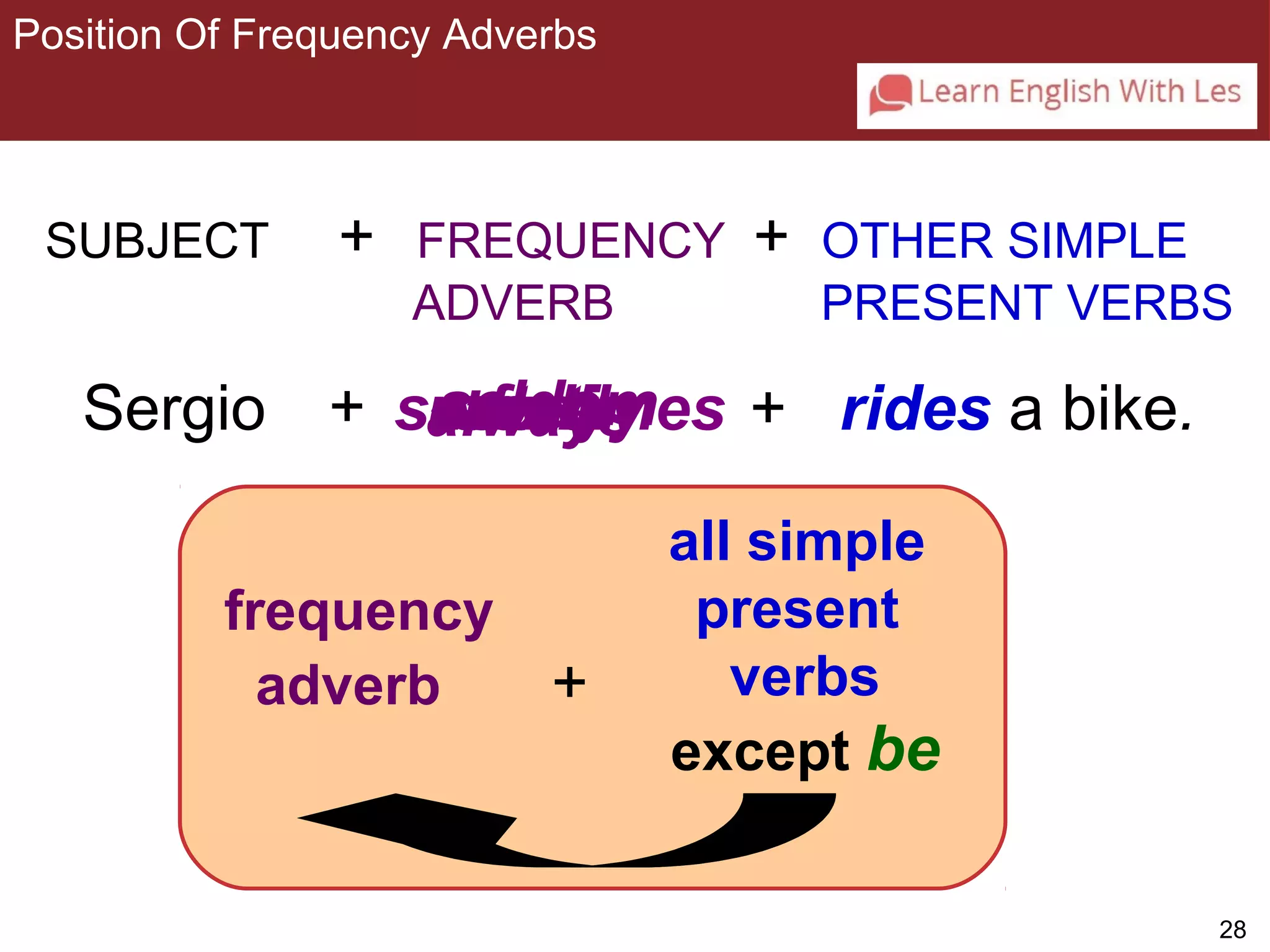3-3 POSITION OF FREQUENCY ADVERBS 
ADVERB PRESENT VERBS 
+ aulswuaayllsy 
28 
SUBJECT + FREQUENCY + OTHER SIMPLE 
Sergio sorsnoameefrtlveedeeltnoyirmmes + rides a bike. 
frequency 
adverb + 
all simple 
present 
verbs 
except be 
Position Of Frequency Adverbs 
 