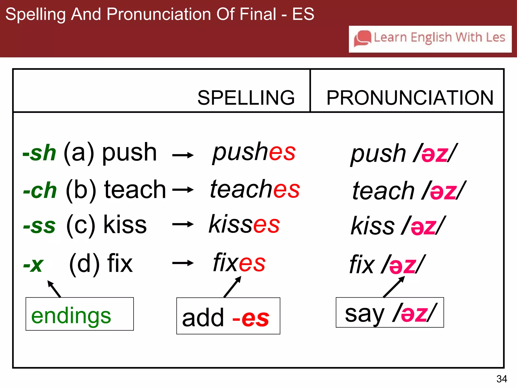 34 
Spelling And Pronunciation Of Final - ES 
-sh 
3-4 SPELLING AND PRONUNCIATION OF FINAL -ES 
SPELLING 
(a) push 
PRONUNCIATION 
pushes push /əz/ 
-ch (b) teach teaches teach /əz/ 
-ss (c) kiss kisses kiss / ə 
z/ 
-x (d) fix fixes fix / ə z / 
endings add -es say /əz/ 
 