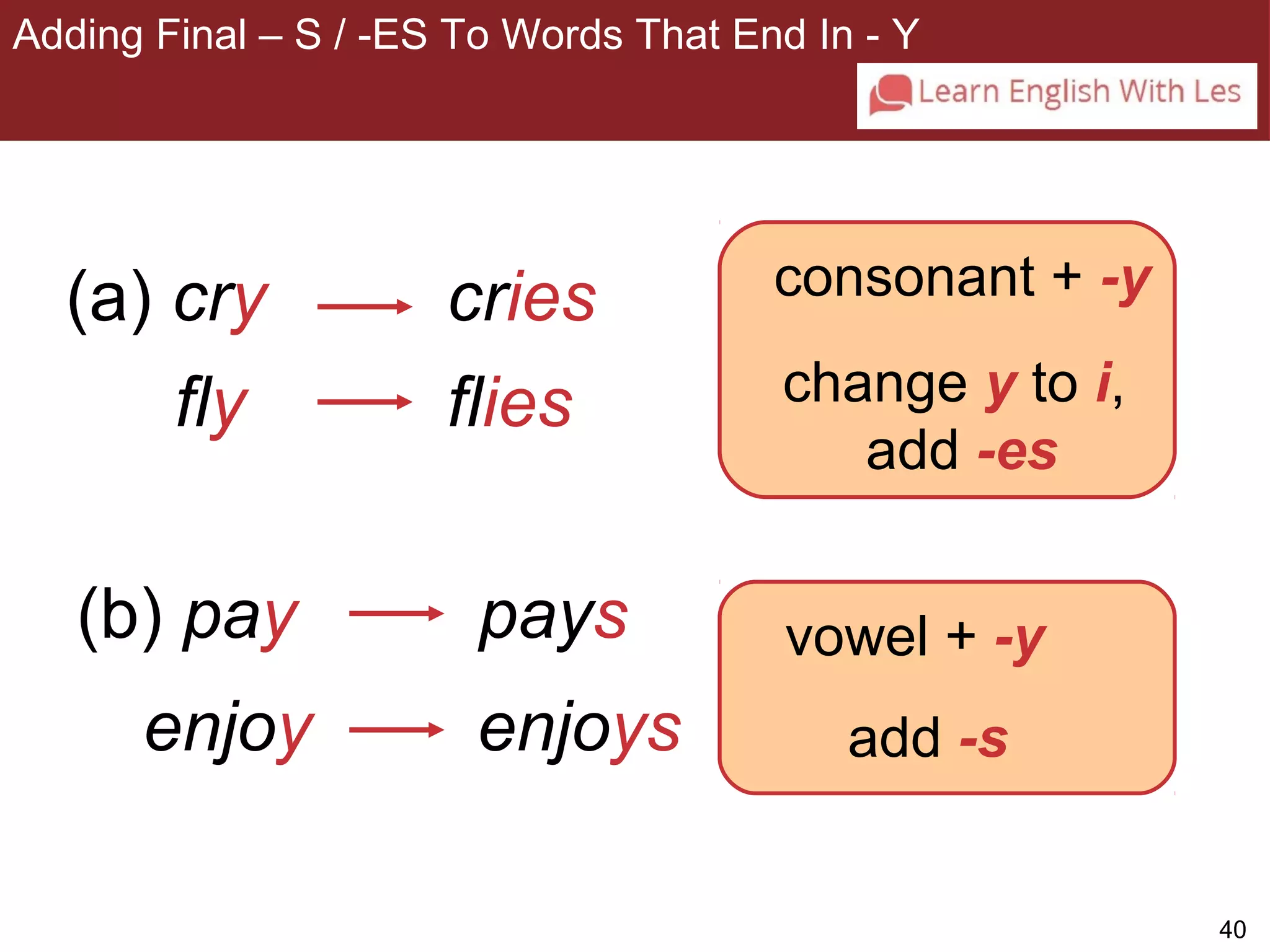 40 
Adding Final – S / -ES To Words That End In - Y 
3-5 ADDING FINAL -S / -ES TO WORDS THAT END IN -Y 
(a) cry cries 
fly flies 
(b) pay pays 
enjoy enjoys 
consonant + -y 
change y to i, 
add -es 
vowel + -y 
add -s 
 