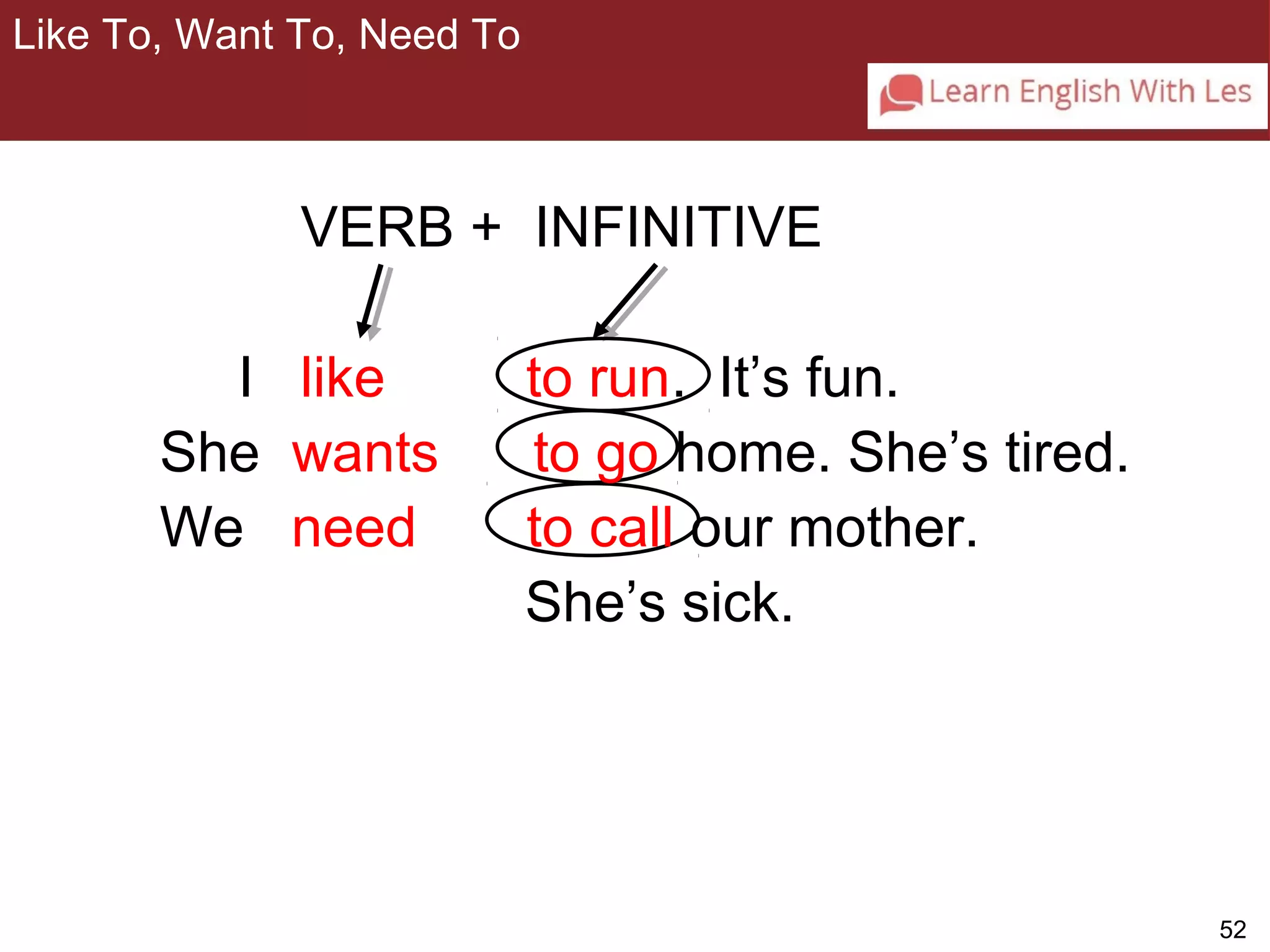 52 
3-7 LIKE TO, WANT TO, NEED TO 
VERB + INFINITIVE 
I like to run. It’s fun. 
She wants to go home. She’s tired. 
We need to call our mother. 
She’s sick. 
Like To, Want To, Need To 
 