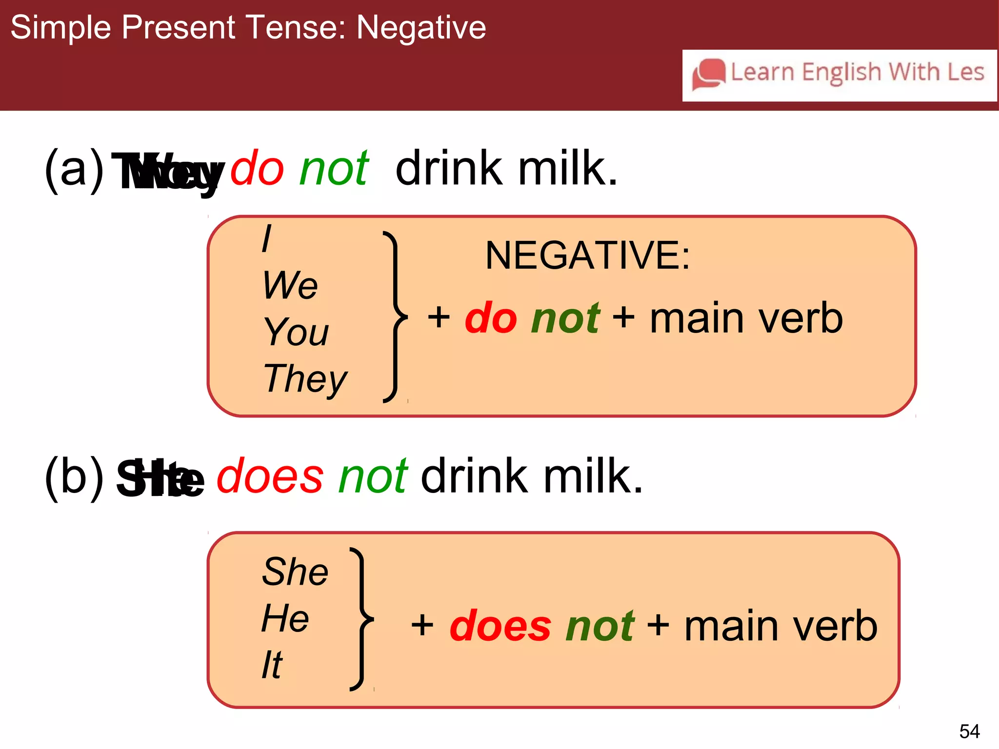 54 
Simple Present Tense: Negative 
3-8 SIMPLE PRESENT TENSE: NEGATIVE 
(a) TY hI oe uy do not drink milk. 
I NEGATIVE: 
We 
You 
They 
+ do not + main verb 
She 
He 
It 
+ does not + main verb 
We 
(b) S H hI te e does not drink milk. 
 