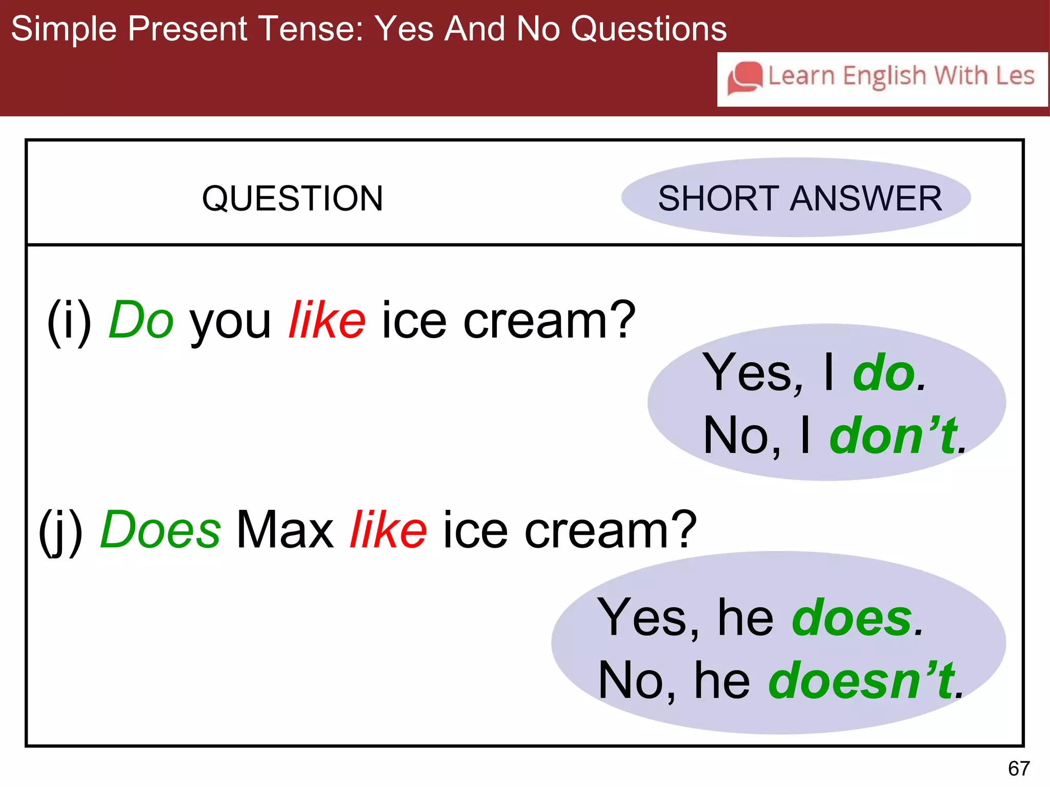 67 
Simple Present Tense: Yes And No Questions 
3-9 SIMPLE PRESENT TENSE: YES/NO QUESTIONS 
QUESTION SHORT ANSWER 
(i) Do you like ice cream? 
Yes, I do. 
No, I don’t. 
(j) Does Max like ice cream? 
Yes, he does. 
No, he doesn’t. 
 