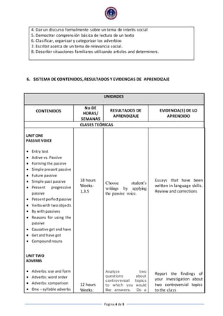 Página 4 de 9
4. Dar un discurso formalmente sobre un tema de interés social
5. Demostrar comprensión básica de lectura de un texto
6. Clasificar, organizar y categorizar los adverbios
7. Escribir acerca de un tema de relevancia social.
8. Describir situaciones familiares utilizando articles and determiners.
6. SISTEMA DE CONTENIDOS, RESULTADOS Y EVIDENCIAS DE APRENDIZAJE
UNIDADES
CONTENIDOS
No DE
HORAS/
SEMANAS
RESULTADOS DE
APRENDIZAJE
EVIDENCIA(S) DE LO
APRENDIDO
CLASES TEÓRICAS
UNIT ONE
PASSIVE VOICE
 Entry test
 Active vs. Passive
 Forming the passive
 Simple present passive
 Future passive
 Simple past passive
 Present progressive
passive
 Presentperfectpassive
 Verbswith two objects
 By with passives
 Reasons for using the
passive
 Causative get and have
 Get and have got
 Compound nouns
UNIT TWO
ADVERBS
 Adverbs: use and form
 Adverbs: word order
 Adverbs: comparison
 One – syllable adverbs
18 hours
Weeks:
1,3,5
12 hours
Weeks:
Choose student’s
writings by applying
the passive voice.
Analyze two
questions about
controversial topics
to which you would
like answers. Do a
Essays that have been
written in language skills.
Review and corrections
Report the findings of
your investigation about
two controversial topics
to the class
 
