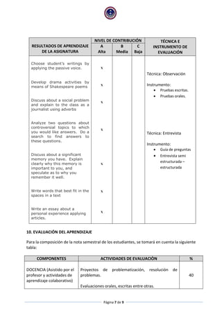 Página 7 de 9
RESULTADOS DE APRENDIZAJE
DE LA ASIGNATURA
NIVEL DE CONTRIBUCIÓN TÉCNICA E
INSTRUMENTO DE
EVALUACIÓN
A
Alta
B
Media
C
Baja
Choose student’s writings by
applying the passive voice.
Develop drama activities by
means of Shakespeare poems
Discuss about a social problem
and explain to the class as a
journalist using adverbs
Analyze two questions about
controversial topics to which
you would like answers. Do a
search to find answers to
these questions.
Discuss about a significant
memory you have. Explain
clearly why this memory is
important to you, and
speculate as to why you
remember it well.
Write words that best fit in the
spaces in a text
Write an essay about a
personal experience applying
articles.
X
X
X
X
X
X
X
Técnica: Observación
Instrumento:
 Pruebas escritas.
 Pruebas orales.
Técnica: Entrevista
Instrumento:
 Guía de preguntas
 Entrevista semi
estructurada –
estructurada
10. EVALUACIÓN DEL APRENDIZAJE
Para la composición de la nota semestral de los estudiantes, se tomará en cuenta la siguiente
tabla:
COMPONENTES ACTIVIDADES DE EVALUACIÒN %
DOCENCIA (Asistido por el
profesor y actividades de
aprendizaje colaborativo)
Proyectos de problematización, resolución de
problemas.
Evaluaciones orales, escritas entre otras.
40
 