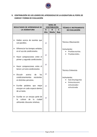 Página 7 de 9
9. CONTRIBUCIÓN DE LOS LOGROS DEL APRENDIZAJE DE LA ASIGNATURA AL PERFIL DE
EGRESO Y FORMA DE EVALUACIÓN
RESULTADOS DE APRENDIZAJE DE
LA ASIGNATURA
NIVEL DE
CONTRIBUCIÓN TÉCNICA E INSTRUMENTO
DE EVALUACIÓNA
Alta
B
Media
C
Baja
 Hablar acerca de eventos que
son posibles.
 Diferenciar los tiempos verbales
en el uso de condicionales
 Hacer comparaciones entre el
primer y segundo condicionales
 Hacer comparaciones entre el
tercer y el zero condicionales
 Discutir acerca de los
condicionamientos existentes
en distintas personas.
 Escribe palabras que mejor
encajan en cada espacio dentro
de un texto.
 Escribe en un ensayo parte de
la cultura de la ciudad
utilizando cláusulas relativas
X
X
X
X
X
X
Técnica: Observación
Instrumento:
 Pruebas escritas.
 Pruebasorales.
Técnica: Entrevista
Instrumento:
 Guía de preguntas
 Entrevistasemi
estructurada–
estructurada
 