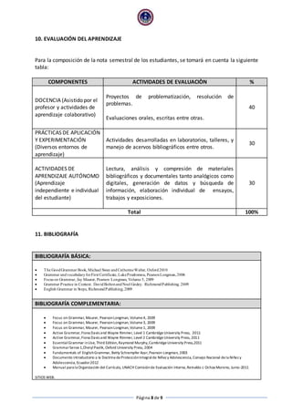 Página 8 de 9
10. EVALUACIÓN DEL APRENDIZAJE
Para la composición de la nota semestral de los estudiantes, se tomará en cuenta la siguiente
tabla:
COMPONENTES ACTIVIDADES DE EVALUACIÒN %
DOCENCIA (Asistido por el
profesor y actividades de
aprendizaje colaborativo)
Proyectos de problematización, resolución de
problemas.
Evaluaciones orales, escritas entre otras.
40
PRÁCTICAS DE APLICACIÓN
Y EXPERIMENTACIÓN
(Diversos entornos de
aprendizaje)
Actividades desarrolladas en laboratorios, talleres, y
manejo de acervos bibliográficos entre otros.
30
ACTIVIDADES DE
APRENDIZAJE AUTÓNOMO
(Aprendizaje
independiente e individual
del estudiante)
Lectura, análisis y compresión de materiales
bibliográficos y documentales tanto analógicos como
digitales, generación de datos y búsqueda de
información, elaboración individual de ensayos,
trabajos y exposiciones.
30
Total 100%
11. BIBLIOGRAFÍA
BIBLIOGRAFÍA BÁSICA:
 The GoodGrammar Book, Michael Swan andCatherineWalter, Oxford2010
 Grammar andvocabularyforFirst Certificate, LukeProdromou, PearsonLongman,2006
 Focus on Grammar, Jay Maurer, Pearson Longman, Volume 5, 2009
 Grammar Practice in Context. DavidBoltonandNoel Godey. RichmondPublishing. 2009
 English Grammar in Steps, RichmondPublishing, 2009
BIBLIOGRAFÍA COMPLEMENTARIA:
 Focus on Grammar, Maurer, PearsonLongman, Volume4, 2009
 Focus on Grammar, Maurer, PearsonLongman,Volume3, 2009
 Focus on Grammar, Maurer, PearsonLongman,Volume1, 2009
 Active Grammar,Fiona Davis and Wayne Rimmer, Level 1 CambridgeUniversity Press, 2011
 Active Grammar,Fiona Davis and Wayne Rimmer, Level 2 CambridgeUniversity Press, 2011
 EssentialGrammar inUse, Third Edition,Raymond Murphy,CambridgeUniversity Press,2011
 GrammarSense1,CherylPavlik, Oxford University Press, 2004
 Fundamentals of EnglishGrammar, Betty Schrampfer Azar,Pearson Longman, 2003
 Documento introductorio a la Doctrina deProtecciónIntegralde Niñez y Adolescencia, Consejo Nacional dela Niñez y
Adolescencia, Ecuador2012
 Manual para la Organización del Currículo, UNACH Comisiónde Evaluación Interna,Reinaldo J. Ochoa Moreno, Junio-2011
SITIOS WEB:
 