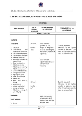 Página 4 de
10
9. Describir situaciones familiares utilizando varios sustantivos.
6. SISTEMA DE CONTENIDOS, RESULTADOS Y EVIDENCIAS DE APRENDIZAJE
UNIDADES
CONTENIDOS
No DE
HORAS/
SEMANAS
RESULTADOS DE
APRENDIZAJE
EVIDENCIA(S) DE LO
APRENDIDO
CLASES TEÓRICAS
UNIT ONE
ADJECTIVES
 Entry test
 Comparative and
Superlative adjectives
 One-syllable adjectives
 Twosyllablesadjectives
 Irregular adjectives
 Adjectives followed by
prepositions
 Order of adjectives
 Adjectives of size
 Adjectives of quantity
 Adjectives of power
 Compound adjectives
 Strong or powerful
 Big, large or great
 little, small or short
 high or tall
 weak, thin, slim or
skinny
 last or latest
 natural or physical
 strange or foreign
 Adjectives ending in
_ed and _ing
UNIT TWO
COMPARISONS
 As….as
18 hours
weeks:
1,2,3
12 hours
weeks:
6,7
Show how the
qualities of two
people or things can
be used according to
the correct position of
adjectives
Show how an
adjective can be used
with different
meanings
Make comparison
between one and
another one, and one
with the rest.
Outside recorded.
Interview to an English
speaker or teachers. Use
what it has been seen in
class to communicate
Outside recorded.
Interview to an English
speaker or teachers. Use
what it has been seen in
class to communicate
 