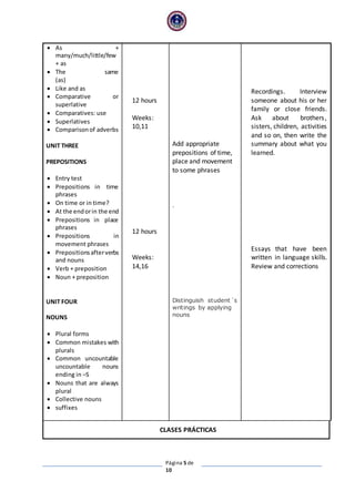 Página 5 de
10
 As +
many/much/little/few
+ as
 The same
(as)
 Like and as
 Comparative or
superlative
 Comparatives: use
 Superlatives
 Comparisonof adverbs
UNIT THREE
PREPOSITIONS
 Entry test
 Prepositions in time
phrases
 On time or in time?
 At the endorin the end
 Prepositions in place
phrases
 Prepositions in
movement phrases
 Prepositionsafterverbs
and nouns
 Verb + preposition
 Noun + preposition
UNIT FOUR
NOUNS
 Plural forms
 Common mistakes with
plurals
 Common uncountable
uncountable nouns
ending in –S
 Nouns that are always
plural
 Collective nouns
 suffixes
12 hours
Weeks:
10,11
12 hours
Weeks:
14,16
Add appropriate
prepositions of time,
place and movement
to some phrases
.
Distinguish student´s
writings by applying
nouns
Recordings. Interview
someone about his or her
family or close friends.
Ask about brothers,
sisters, children, activities
and so on, then write the
summary about what you
learned.
Essays that have been
written in language skills.
Review and corrections
CLASES PRÁCTICAS
 