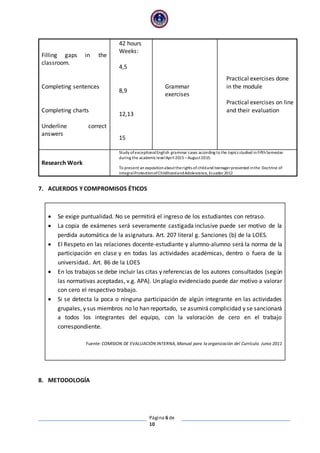 Página 6 de
10
7. ACUERDOS Y COMPROMISOS ÉTICOS
 Se exige puntualidad. No se permitirá el ingreso de los estudiantes con retraso.
 La copia de exámenes será severamente castigada inclusive puede ser motivo de la
perdida automática de la asignatura. Art. 207 literal g. Sanciones (b) de la LOES.
 El Respeto en las relaciones docente-estudiante y alumno-alumno será la norma de la
participación en clase y en todas las actividades académicas, dentro o fuera de la
universidad.. Art. 86 de la LOES
 En los trabajos se debe incluir las citas y referencias de los autores consultados (según
las normativas aceptadas, v.g. APA). Un plagio evidenciado puede dar motivo a valorar
con cero el respectivo trabajo.
 Si se detecta la poca o ninguna participación de algún integrante en las actividades
grupales, y sus miembros no lo han reportado, se asumirá complicidad y se sancionará
a todos los integrantes del equipo, con la valoración de cero en el trabajo
correspondiente.
Fuente:COMISION DE EVALUACIÓN INTERNA, Manual para la organización del Currículo. Junio 2011
8. METODOLOGÍA
Filling gaps in the
classroom.
Completing sentences
Completing charts
Underline correct
answers
42 hours
Weeks:
4,5
8,9
12,13
15
Grammar
exercises
Practical exercises done
in the module
Practical exercises on line
and their evaluation
Research Work
Study ofexceptionalEnglish grammar cases according to the topics studied inFifthSemester
during the academiclevelApril2015 –August2015.
To present an expositionabouttherights ofchildand teenagerpresented inthe Doctrine of
IntegralProtectionofChildhoodandAdolescence, Ecuador 2012
 
