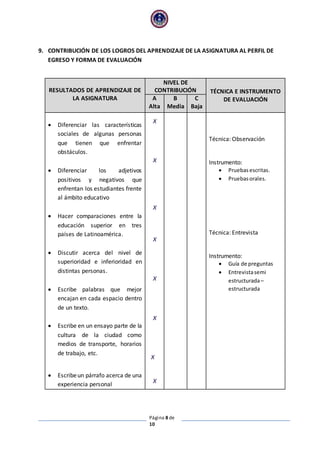 Página 8 de
10
9. CONTRIBUCIÓN DE LOS LOGROS DEL APRENDIZAJE DE LA ASIGNATURA AL PERFIL DE
EGRESO Y FORMA DE EVALUACIÓN
RESULTADOS DE APRENDIZAJE DE
LA ASIGNATURA
NIVEL DE
CONTRIBUCIÓN TÉCNICA E INSTRUMENTO
DE EVALUACIÓNA
Alta
B
Media
C
Baja
 Diferenciar las características
sociales de algunas personas
que tienen que enfrentar
obstáculos.
 Diferenciar los adjetivos
positivos y negativos que
enfrentan los estudiantes frente
al ámbito educativo
 Hacer comparaciones entre la
educación superior en tres
países de Latinoamérica.
 Discutir acerca del nivel de
superioridad e inferioridad en
distintas personas.
 Escribe palabras que mejor
encajan en cada espacio dentro
de un texto.
 Escribe en un ensayo parte de la
cultura de la ciudad como
medios de transporte, horarios
de trabajo, etc.
 Escribeun párrafo acerca de una
experiencia personal
X
X
X
X
X
X
X
X
Técnica: Observación
Instrumento:
 Pruebas escritas.
 Pruebasorales.
Técnica: Entrevista
Instrumento:
 Guía de preguntas
 Entrevistasemi
estructurada–
estructurada
 