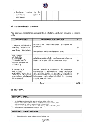 Página 9 de
10
 Distingue escritos de los
estudiantes aplicando
sustantivos
10. EVALUACIÓN DEL APRENDIZAJE
Para la composición de la nota semestral de los estudiantes, se tomará en cuenta la siguiente
tabla:
COMPONENTES ACTIVIDADES DE EVALUACIÒN %
DOCENCIA (Asistido por el
profesor y actividades de
aprendizaje colaborativo)
Proyectos de problematización, resolución de
problemas.
Evaluaciones orales, escritas entre otras.
40
PRÁCTICAS DE
APLICACIÓN Y
EXPERIMENTACIÓN
(Diversos entornos de
aprendizaje)
Actividades desarrolladas en laboratorios, talleres, y
manejo de acervos bibliográficos entre otros. 30
ACTIVIDADES DE
APRENDIZAJE
AUTÓNOMO (Aprendizaje
independiente e individual
del estudiante)
Lectura, análisis y compresión de materiales
bibliográficos y documentales tanto analógicos
como digitales, generación de datos y búsqueda de
información, elaboración individual de ensayos,
trabajos y exposiciones.
30
Total 100%
11. BIBLIOGRAFÍA
BIBLIOGRAFÍA BÁSICA:
 The GoodGrammar Book, Michael Swan andCatherineWalter, Oxford2010
 Grammar andvocabularyforFirst Certificate, LukeProdromou, PearsonLongman,2006
 Focus on Grammar, Jay Maurer, Pearson Longman, Volume 5, 2009
 Grammar Practice in Context. DavidBoltonandNoel Godey. RichmondPublishing. 2009
 English Grammar in Steps, RichmondPublishing, 2009
BIBLIOGRAFÍA COMPLEMENTARIA:
 Focus on Grammar, Maurer, PearsonLongman, Volume4, 2009
 