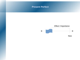 Present Perfect
Now
Effect / Importance
 