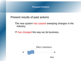 Present Perfect
Present results of past actions
The new system has caused sweeping changes in the
industry.
IT has changed the way we do business.
Now
Effect / Importance
 