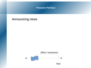 Present Perfect
Announcing news
Now
Effect / Importance
 