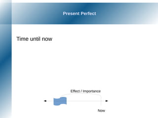 Present Perfect
Time until now
Now
Effect / Importance
 