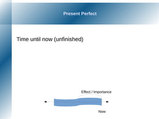 Present Perfect
Time until now (unfinished)
Now
Effect / Importance
 