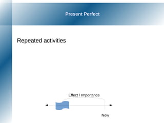 Present Perfect
Repeated activities
Now
Effect / Importance
 