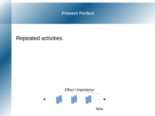 Present Perfect
Repeated activities
Now
Effect / Importance
 