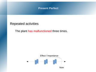 Present Perfect
Repeated activities
The plant has malfunctioned three times.
Now
Effect / Importance
 