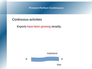 Continuous activities
Exports have been growing steadily.
Now
Importance
Present Perfect Continuous
 