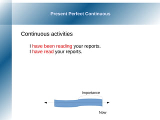 Continuous activities
I have been reading your reports.
I have read your reports.
Now
Importance
Present Perfect Continuous
 