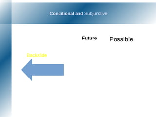 Conditional and Subjunctive
Backslide
Future Possible
 
